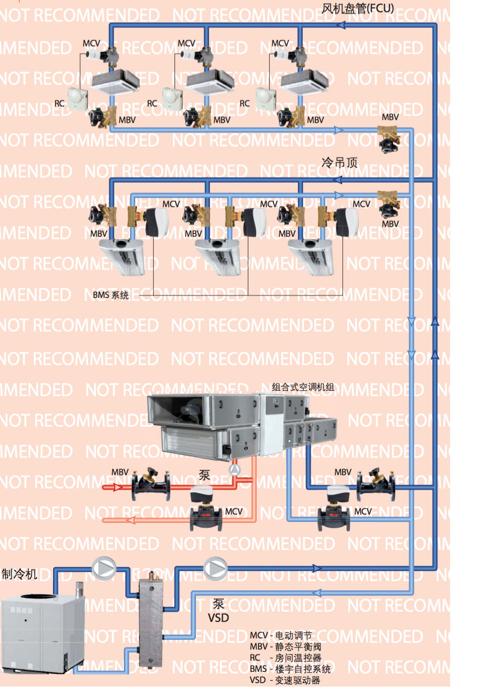 (常用於散熱器供熱系統,風機盤管供熱/製冷系統和組合式空調機組系統